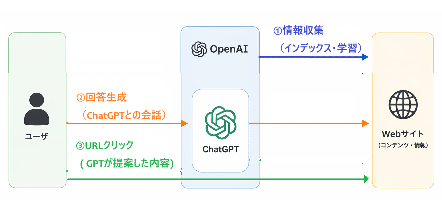 ChatGPTからのWebサイトの訪問