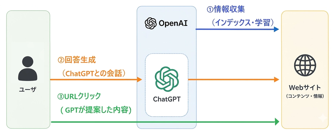 ChatGPTからのWebサイトの訪問