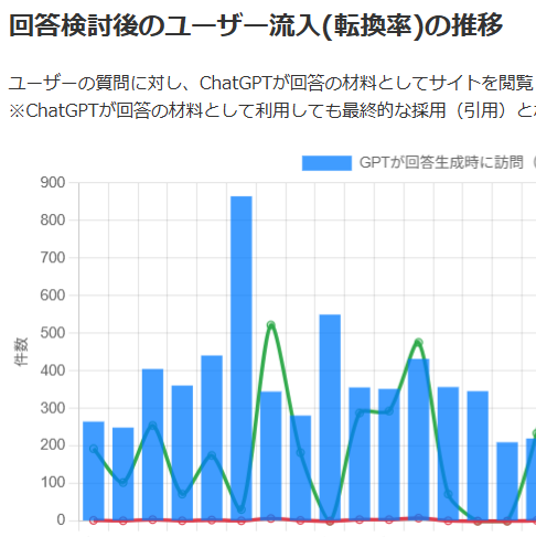 ChatGPT参照回数とユーザ訪問回数の対比