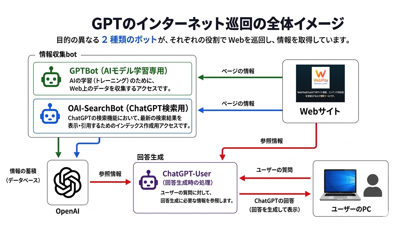 ChatGPTが巡回し、学習・検索に利用され、ユーザーが訪問するまでのフロー図