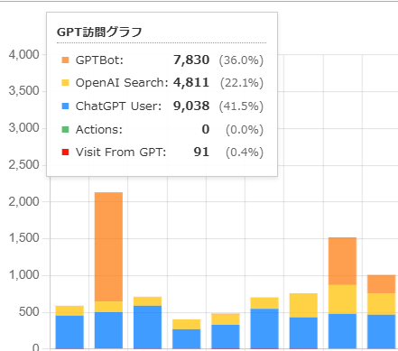 Watch40xの攻撃件数推移グラフ。日別の不審アクセス件数を棒グラフで表示。