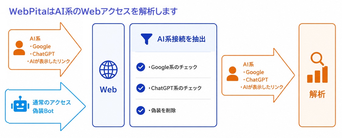 ChatGPT、Geminiのアクセス解析