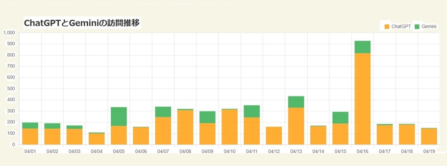 ChatGPT、Gemini訪問数の推移