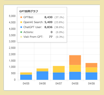 Watch40xの攻撃件数推移グラフ。日別の不審アクセス件数を棒グラフで表示。