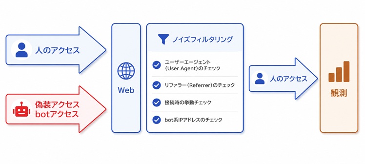 人のアクセスのみを観測する