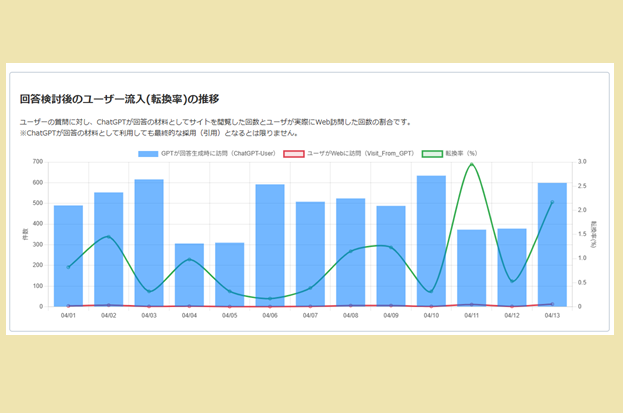 回答検討後のユーザー(転換率)