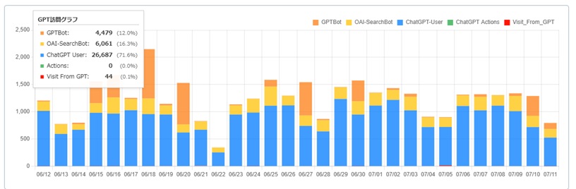 2026年6月12日から7月11日までの複数サイトにおけるGPT関連アクセス推移グラフ