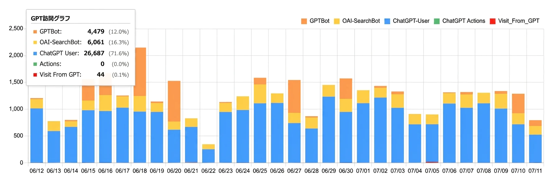 2026年6月12日から7月11日までの複数サイトにおけるGPT関連アクセス推移グラフ